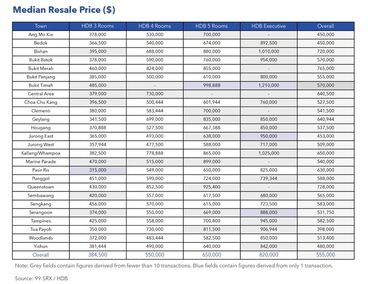 HDB Median Resale Price May 2023